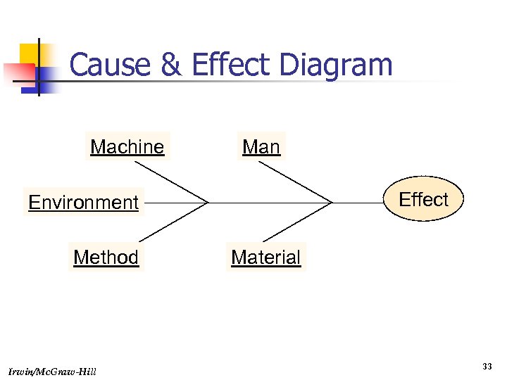 Cause & Effect Diagram Machine Man Effect Environment Method Irwin/Mc. Graw-Hill Material 33 