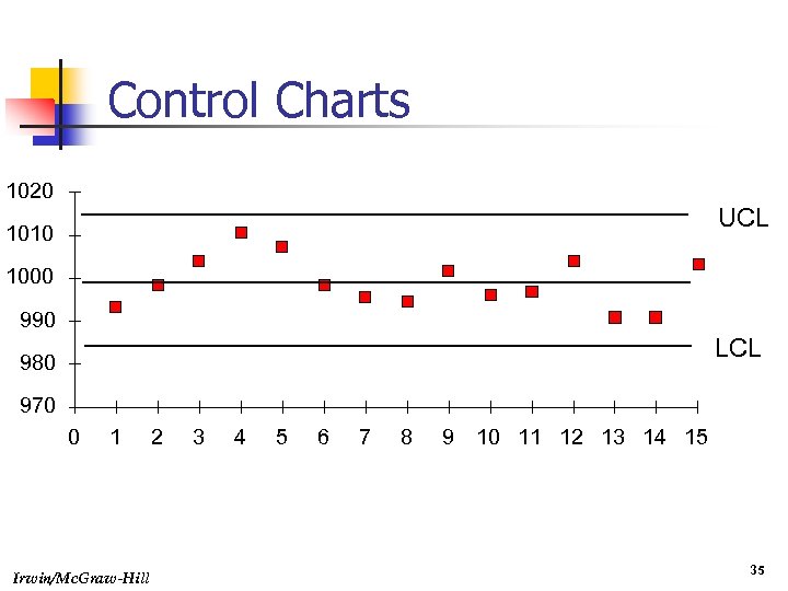 Control Charts 1020 UCL 1010 1000 990 LCL 980 970 0 1 Irwin/Mc. Graw-Hill
