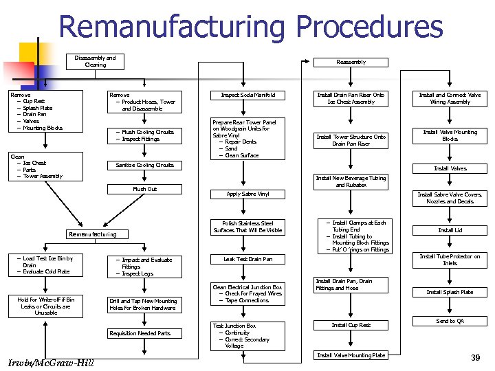 Remanufacturing Procedures Disassembly and Cleaning Remove – Cup Rest – Splash Plate – Drain