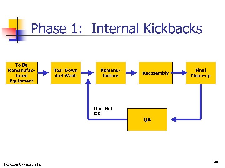 Phase 1: Internal Kickbacks To Be Remanufactured Equipment Tear Down And Wash Remanufacture Reassembly