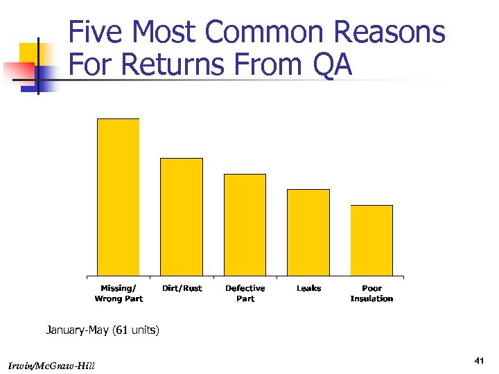 Five Most Common Reasons For Returns From QA January-May (61 units) Irwin/Mc. Graw-Hill 41