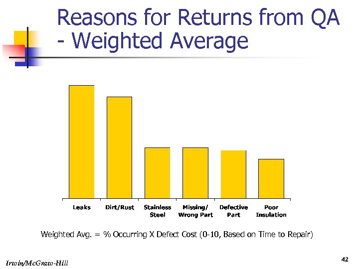 Reasons for Returns from QA - Weighted Average Weighted Avg. = % Occurring X