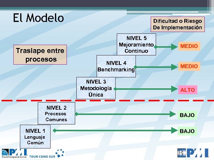 El Modelo Traslape entre procesos Dificultad o Riesgo De Implementación NIVEL 5 Mejoramiento Continuo