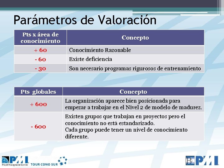Parámetros de Valoración Pts x área de conocimiento Concepto + 60 Conocimiento Razonable -