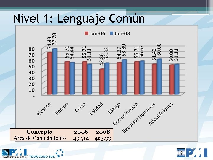Nivel 1: Lenguaje Común Concepto Area de Conocimiento 2006 437, 14 2008 463, 33
