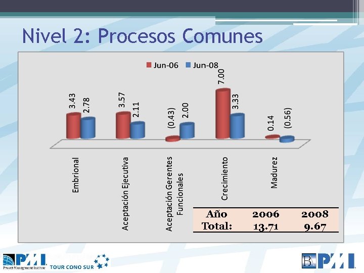 Nivel 2: Procesos Comunes Año Total: 2006 13. 71 2008 9. 67 