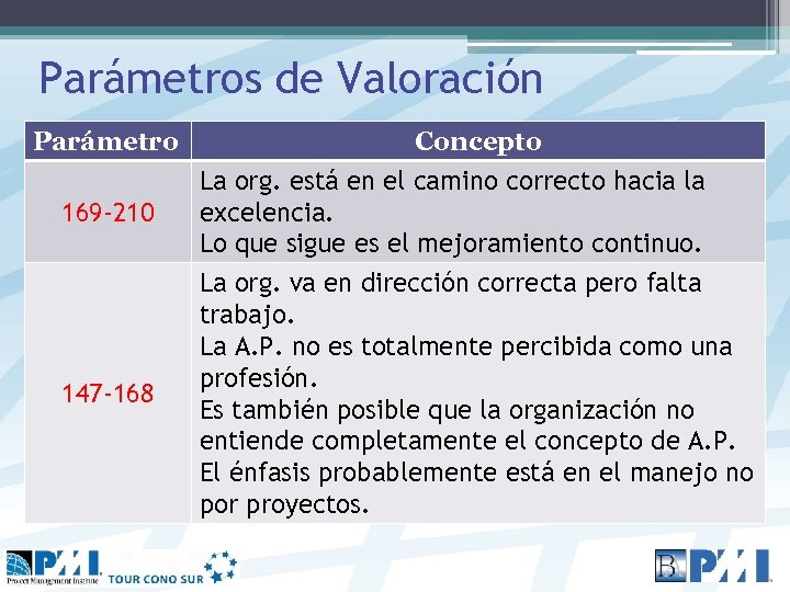 Parámetros de Valoración Parámetro Concepto 169 -210 La org. está en el camino correcto