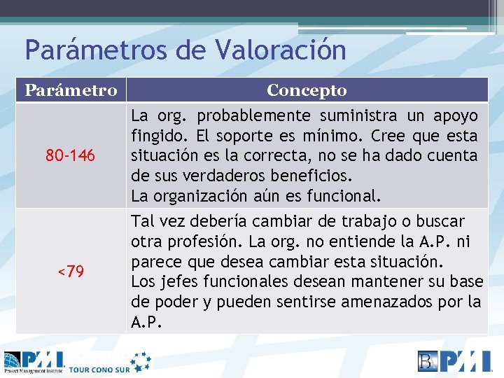 Parámetros de Valoración Parámetro 80 -146 <79 Concepto La org. probablemente suministra un apoyo