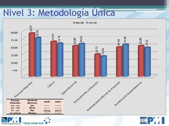 Nivel 3: Metodología Única Puntaje Obtenido Grado de Madurez 2006 2008 169 – 210