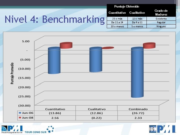 Puntaje Obtenido Nivel 4: Benchmarking Cuantitativo Cualitativo Grado de Madurez 25 o más De