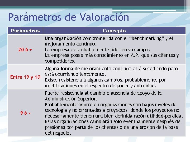 Parámetros de Valoración Parámetros 20 ó + Concepto Una organización comprometida con el “benchmarking”