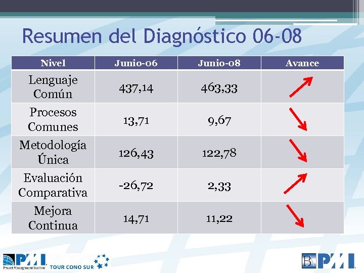 Resumen del Diagnóstico 06 -08 Nivel Junio-06 Junio-08 Lenguaje Común 437, 14 463, 33