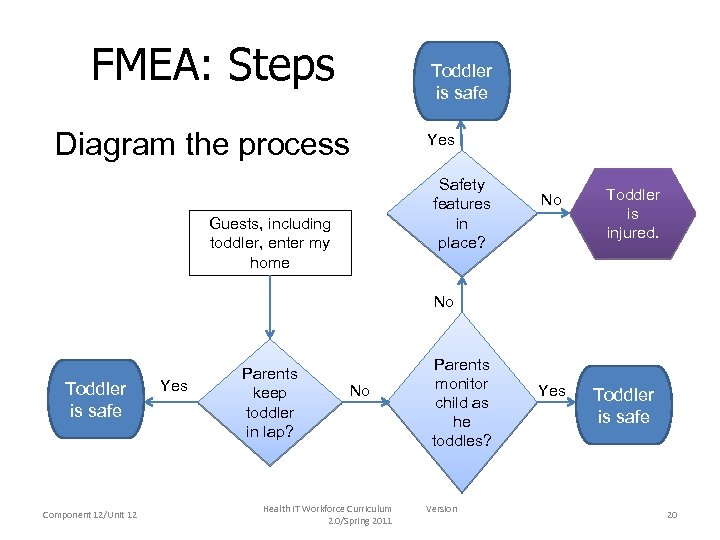 FMEA: Steps Toddler is safe Diagram the process Yes Safety features in place? Guests,