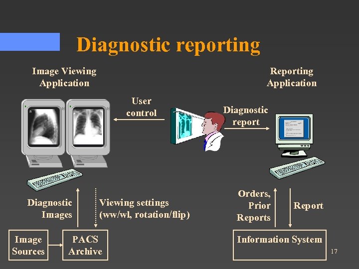 Diagnostic reporting Image Viewing Application Reporting Application User control Diagnostic Images Image Sources Viewing