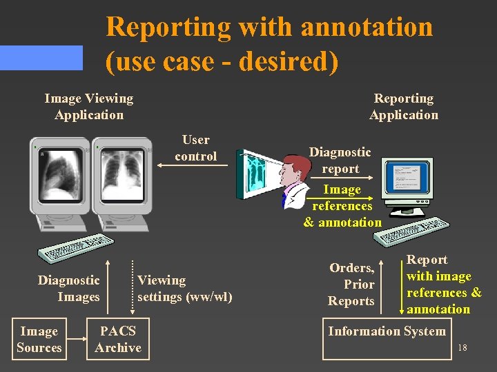 Reporting with annotation (use case - desired) Image Viewing Application Reporting Application User control