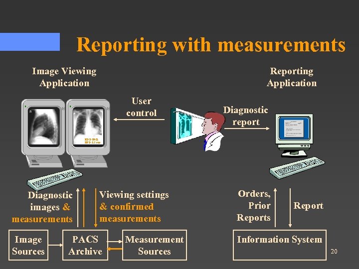 Reporting with measurements Image Viewing Application Reporting Application User control Diagnostic report EDD 0921