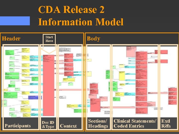 CDA Release 2 Information Model Header Participants Start Here Doc ID &Type Body Context