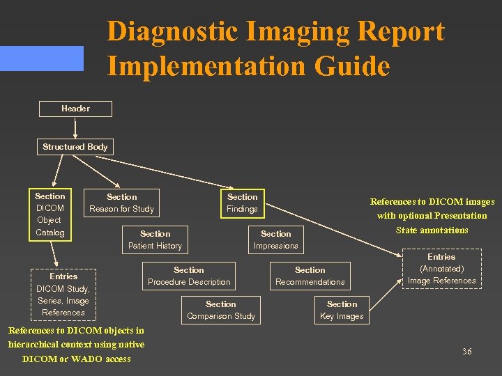 Diagnostic Imaging Report Implementation Guide Header Structured Body Section DICOM Object Catalog Section Reason