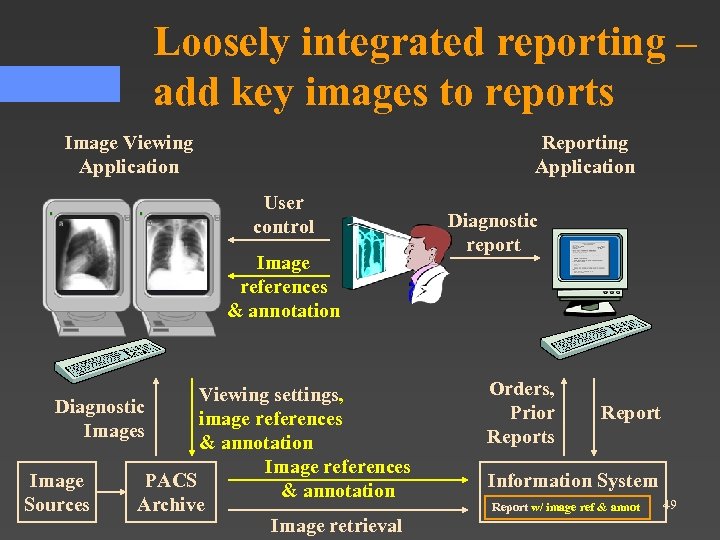 Loosely integrated reporting – add key images to reports Image Viewing Application Reporting Application