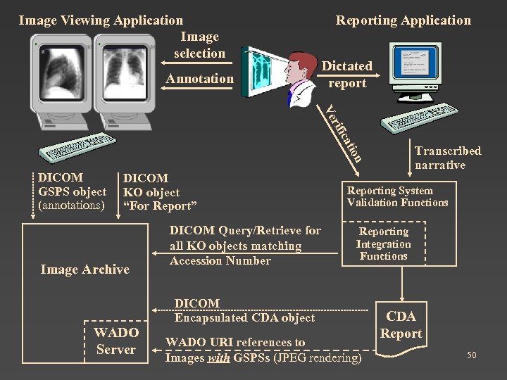 Image Viewing Application Image selection Reporting Application Dictated report Annotation ati ic rif Ve