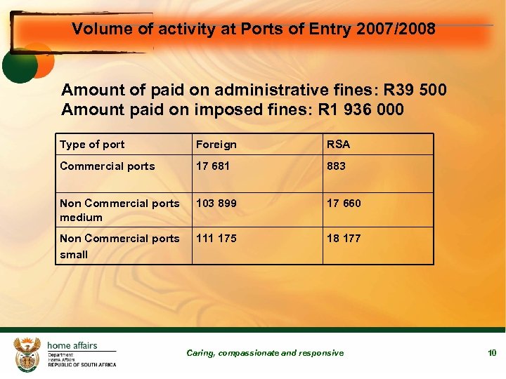 Volume of activity at Ports of Entry 2007/2008 Amount of paid on administrative fines: