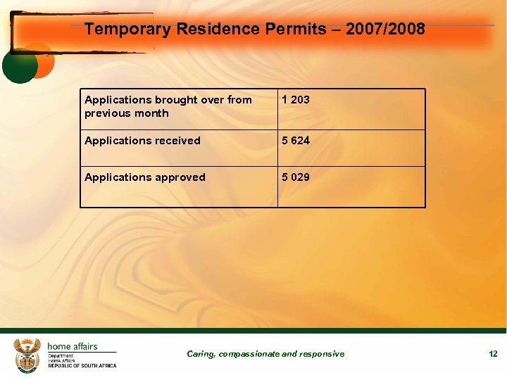 Temporary Residence Permits – 2007/2008 Applications brought over from previous month 1 203 Applications