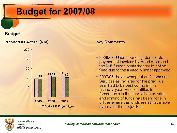Budget for 2007/08 Budget Planned vs Actual (Rm) Key Comments § 2006/07 - Underspending: