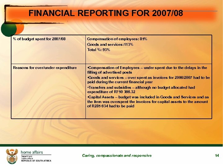 FINANCIAL REPORTING FOR 2007/08 % of budget spent for 2007/08 Compensation of employees: 85%
