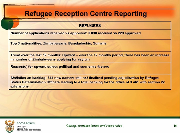 Refugee Reception Centre Reporting REFUGEES Number of applications received vs approved: 3 038 received