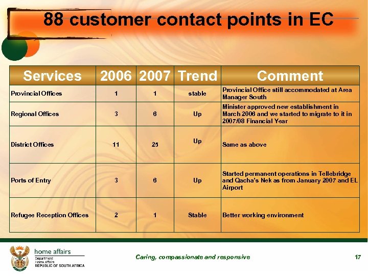 88 customer contact points in EC Services 2006 2007 Trend Comment Provincial Offices 1