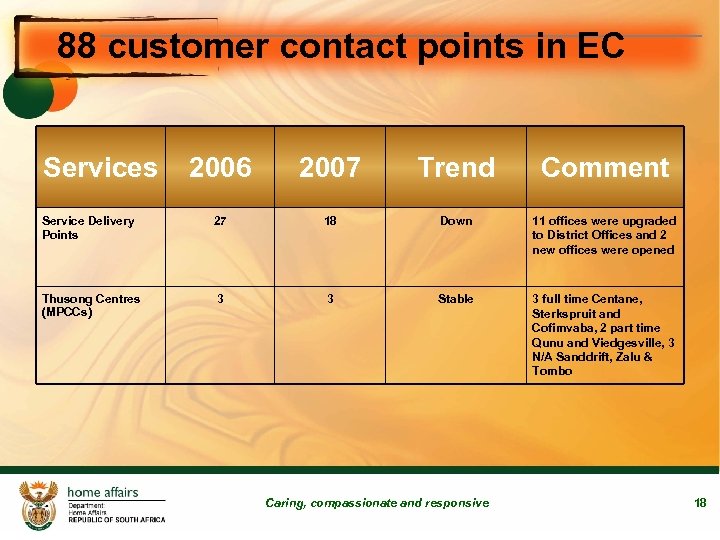 88 customer contact points in EC Services 2006 2007 Trend Comment Service Delivery Points