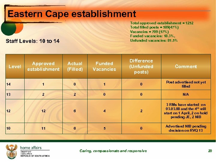 Eastern Cape establishment Total approved establishment = 1252 Total filled posts = 589(47%) Vacancies