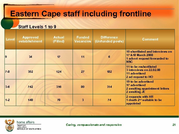 Eastern Cape staff including frontline Staff Levels 1 to 9 Level 9 7 -8