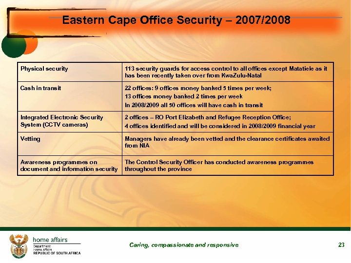 Eastern Cape Office Security – 2007/2008 Physical security 113 security guards for access control