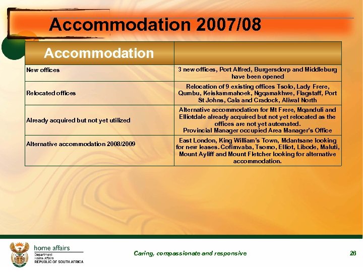 Accommodation 2007/08 Accommodation 3 new offices, Port Alfred, Burgersdorp and Middleburg have been opened