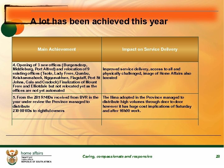 A lot has been achieved this year Main Achievement Impact on Service Delivery 4.