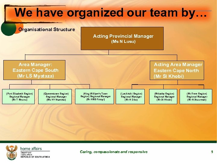 We have organized our team by… Organisational Structure Acting Provincial Manager (Ms N Lusu)
