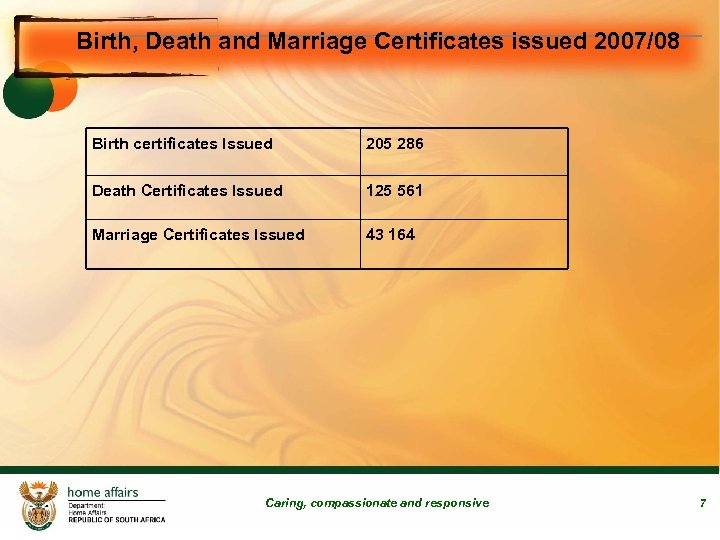 Birth, Death and Marriage Certificates issued 2007/08 Birth certificates Issued 205 286 Death Certificates