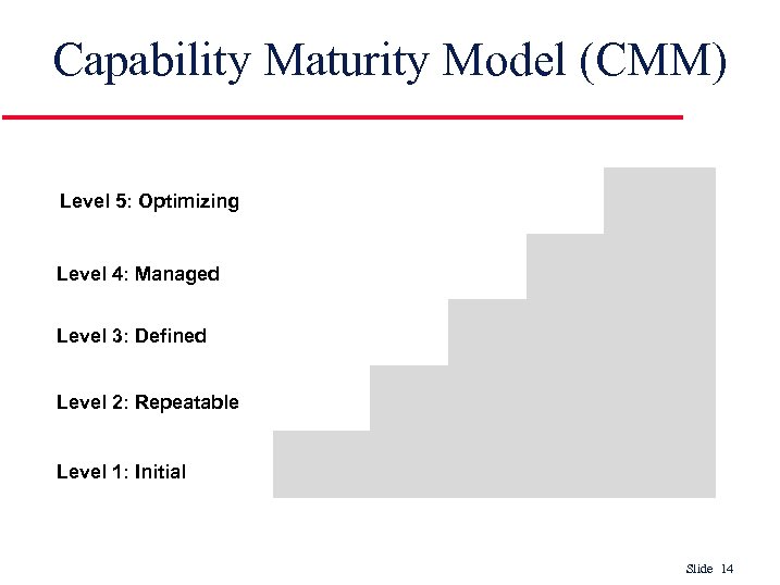 Capability Maturity Model (CMM) Level 5: Optimizing Level 4: Managed Level 3: Defined Level