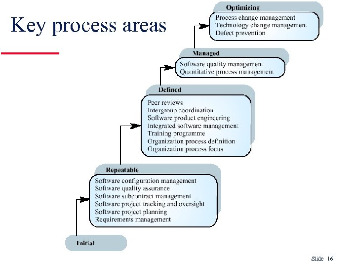 Key process areas Slide 16 