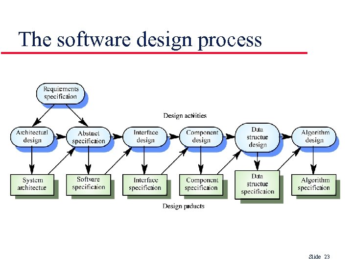 The software design process Slide 23 