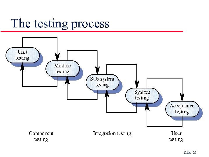 The testing process Slide 27 