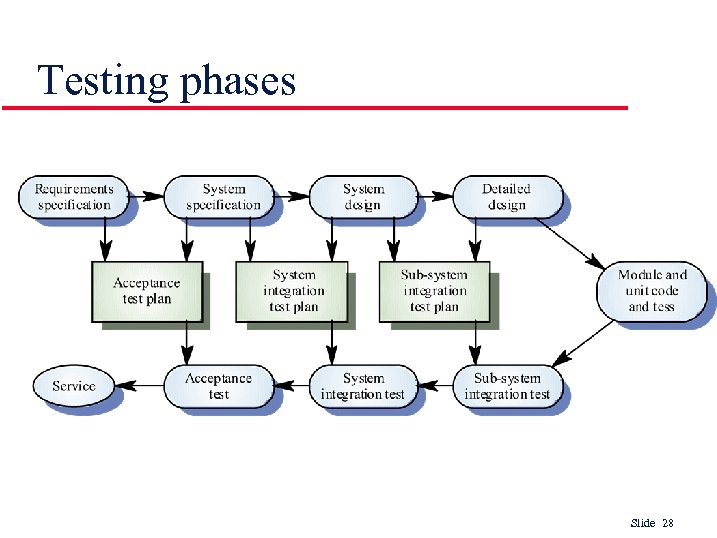 Testing phases Slide 28 