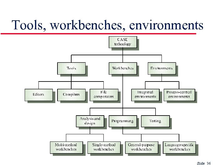 Tools, workbenches, environments Slide 36 