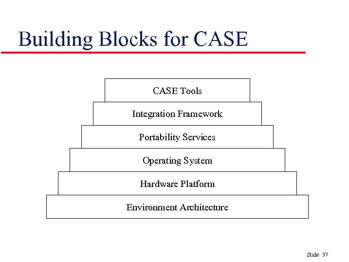 Building Blocks for CASE Tools Integration Framework Portability Services Operating System Hardware Platform Environment