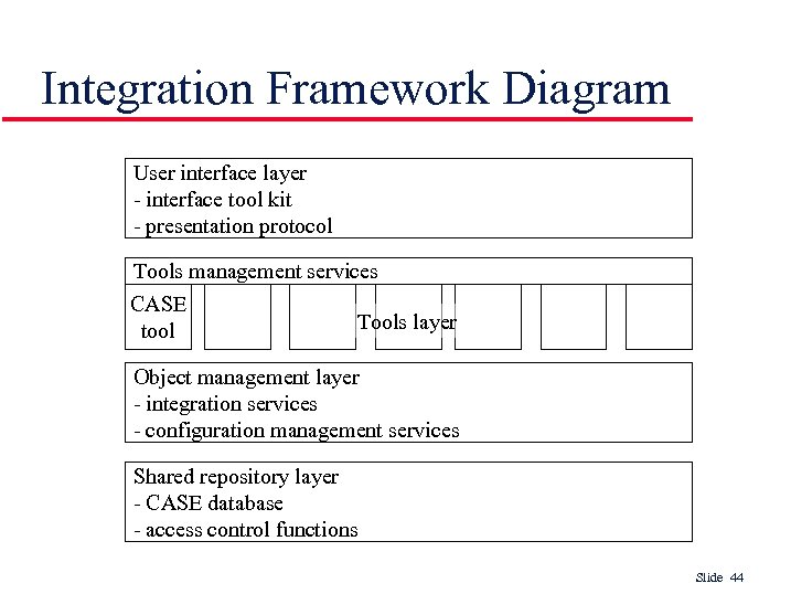 Integration Framework Diagram User interface layer - interface tool kit - presentation protocol Tools