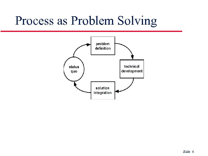 Process as Problem Solving Slide 6 