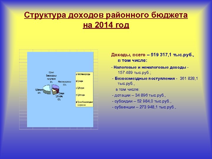 Структура доходов районного бюджета на 2014 год Доходы, всего – 519 317, 1 тыс.