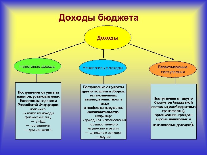 Доходы местных бюджетов схема