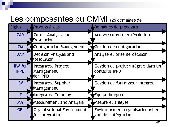 Les composantes du CMMI (25 domaines de processus ) Process Areas Sigles Domaines de